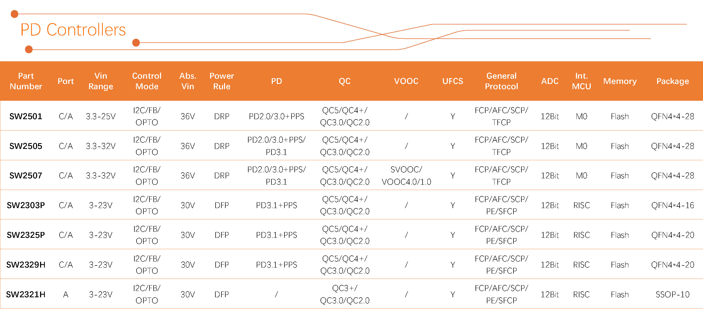 智融科技 産品選型表 2024Q3_PD Controllers（2）.jpg