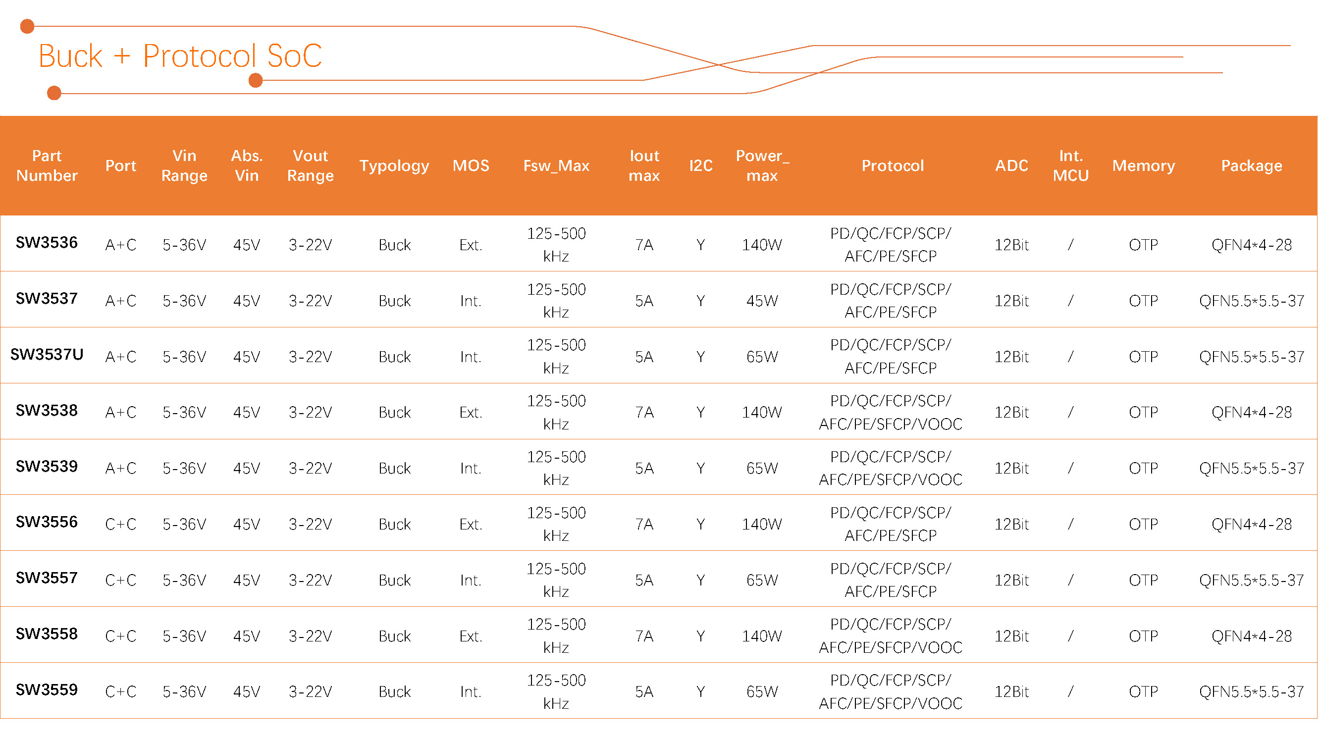 智融科技 産品選型表 2024Q3_Buck + Protocol SoC（3）.jpg